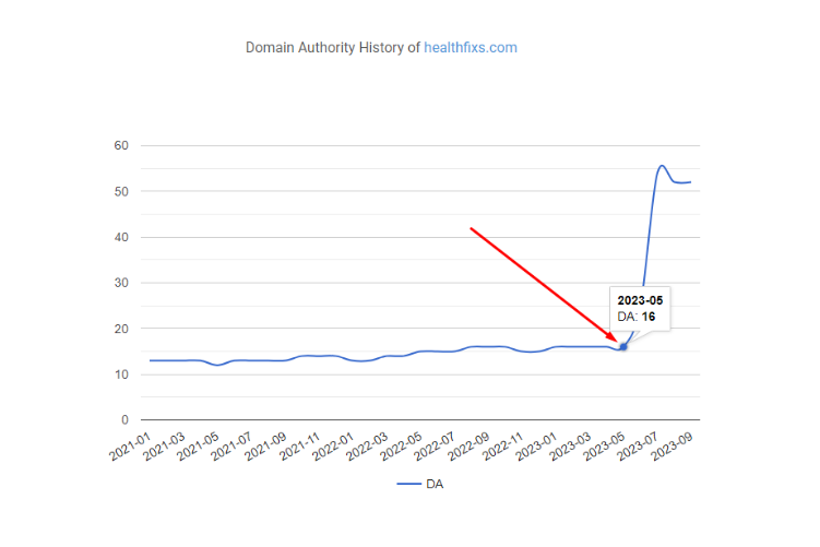 DA increase - healthfixs.com